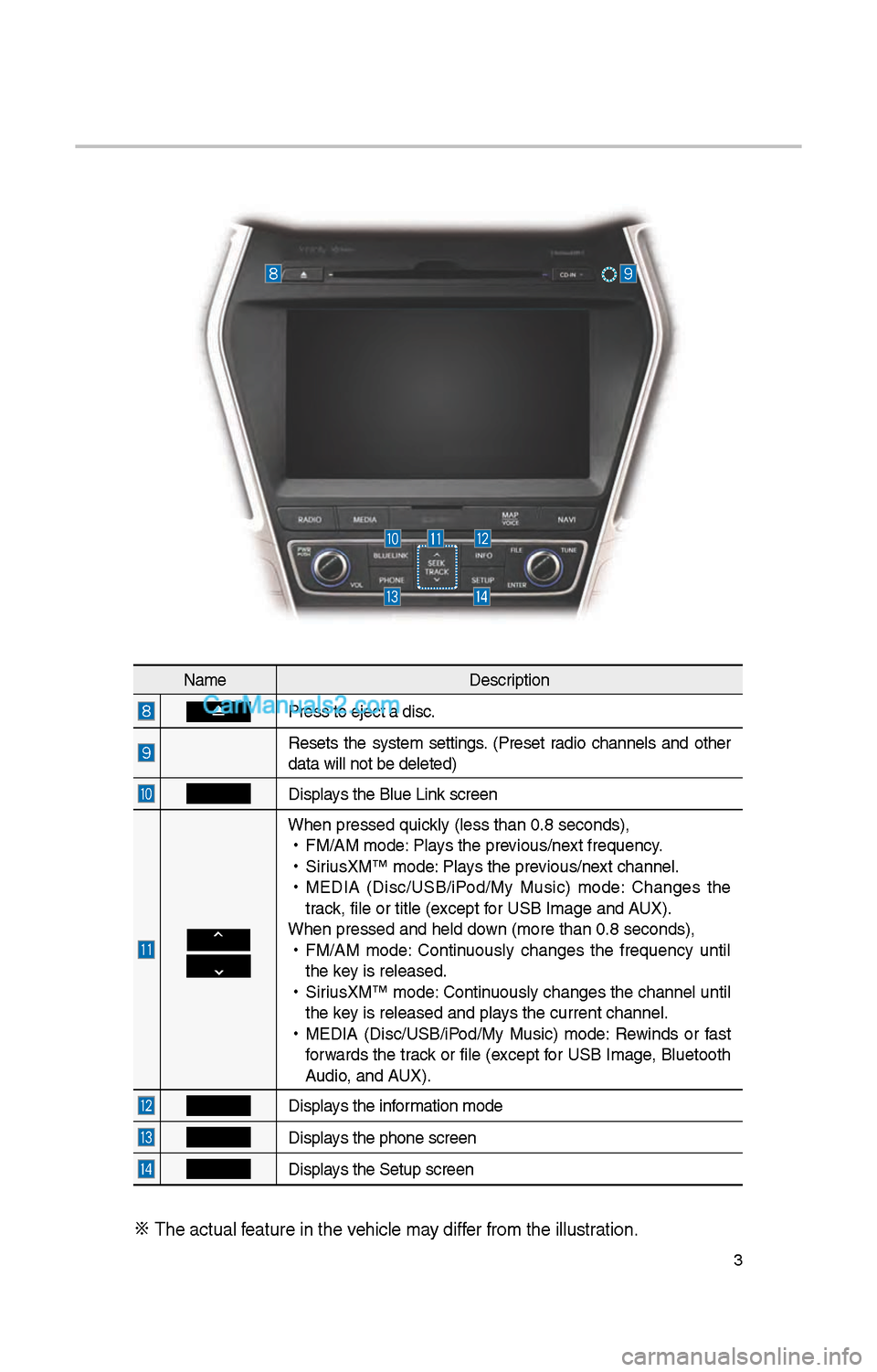 Hyundai Santa Fe 2017  Car Multimedia System 3
NameDescription
Press to eject a d\iisc.
Resets  t\be  system  settings.  (Preset  radio  c\bannels  and  ot\ber 
data will not be de\ileted)
Displays t\be Blue Link screen
W\ben pressed quickly (le