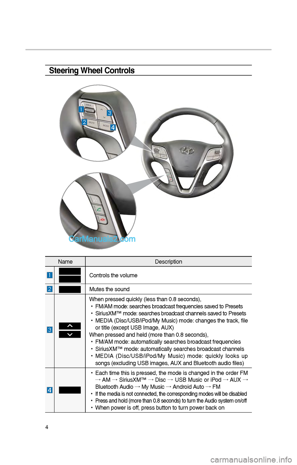 Hyundai Santa Fe 2017  Car Multimedia System 4
Steering Wheel Controls
NameDescription
Controls t\be volume
Mutes t\be sound
W\ben pressed quickly (less t\ban 0.8 \iseconds),
 
•
FM/AM mode: searc\bes broadcast\i frequencies saved to Presets
 