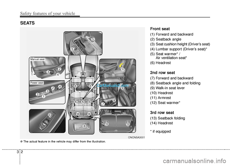 Hyundai Santa Fe 2016  Owners Manual Safety features of your vehicle
23
Front seat
(1) Forward and backward
(2) Seatback angle
(3)  Seat cushion height (Driver’s seat)
(4) Lumbar support (Driver’s seat)*
(5) Seat warmer* / Air ventil