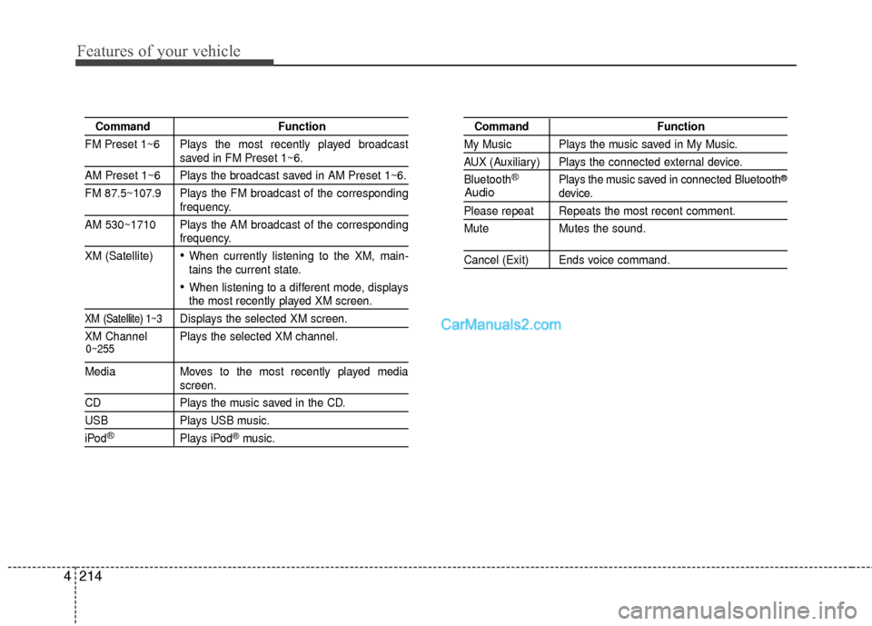 Hyundai Santa Fe 2016  Owners Manual Features of your vehicle
214
4
Command Function
FM Preset 1~6 Plays the most recently played broadcast
saved in FM Preset 1~6.
AM Preset 1~6 Plays the broadcast saved in AM Preset 1~6.
FM 87.5~107.9 P