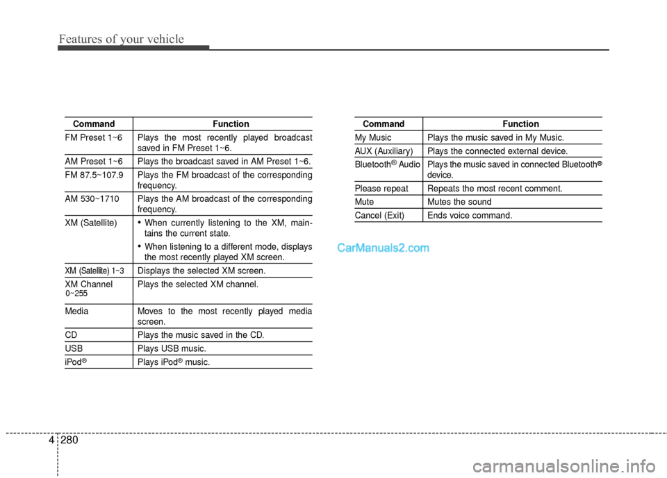 Hyundai Santa Fe 2016  Owners Manual Features of your vehicle
280
4
Command Function
FM Preset 1~6 Plays the most recently played broadcast
saved in FM Preset 1~6.
AM Preset 1~6 Plays the broadcast saved in AM Preset 1~6.
FM 87.5~107.9 P