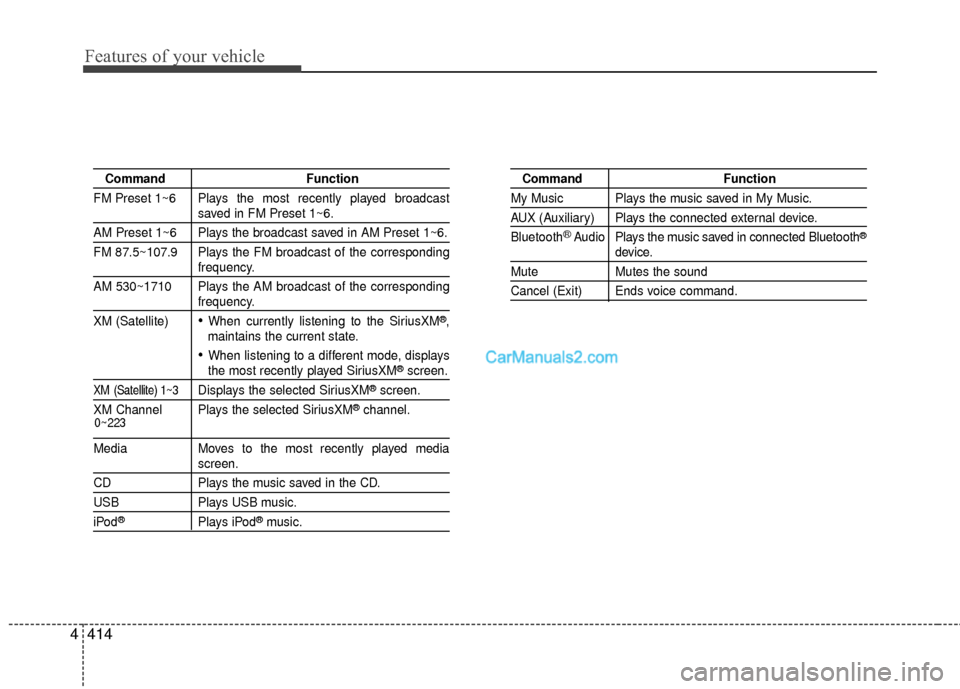Hyundai Santa Fe 2016  Owners Manual Features of your vehicle
414
4
Command Function
FM Preset 1~6 Plays the most recently played broadcast
saved in FM Preset 1~6.
AM Preset 1~6 Plays the broadcast saved in AM Preset 1~6.
FM 87.5~107.9 P