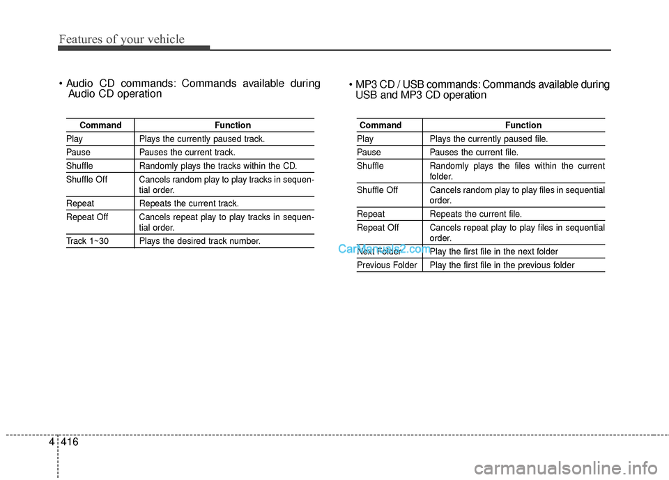 Hyundai Santa Fe 2016  Owners Manual Features of your vehicle
416
4
 Commands available during
Audio CD operation
Command Function
PlayPlays the currently paused track.
PausePauses the current track.
ShuffleRandomly plays the tracks with