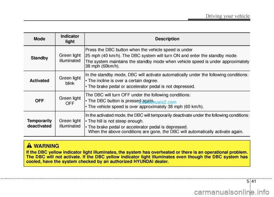 Hyundai Santa Fe 2016  Owners Manual 541
Driving your vehicle
WARNING
If the DBC yellow indicator light illuminates, the system has overheated or there is an operational problem.
The DBC will not activate. If the DBC yellow indicator lig