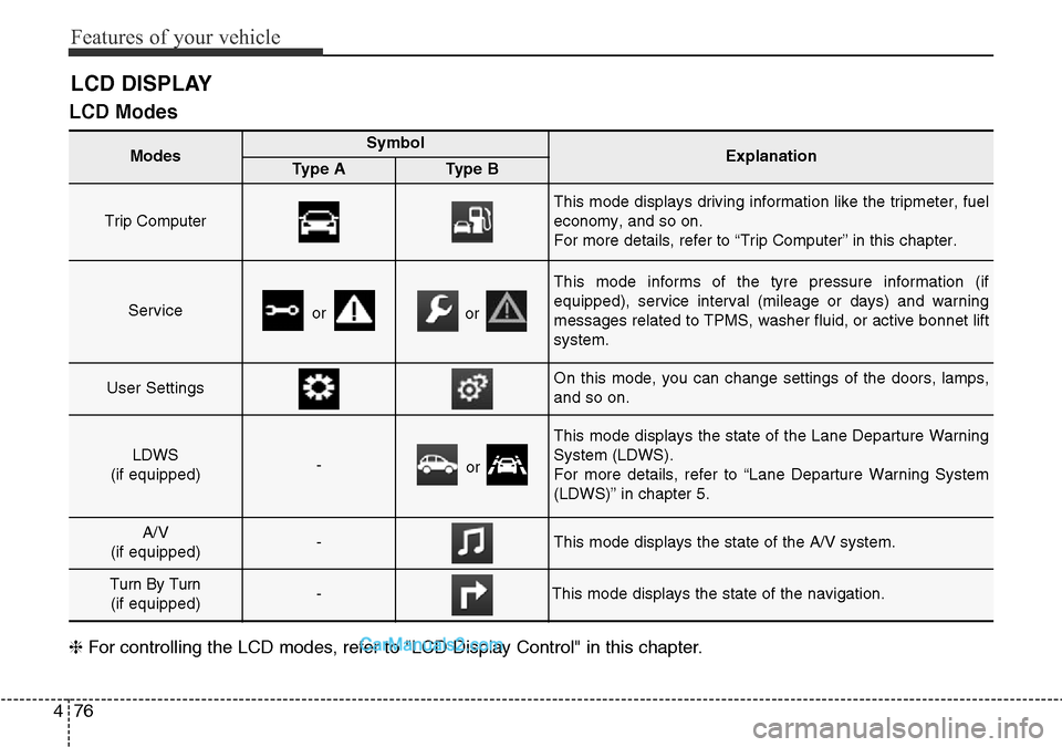 Hyundai Santa Fe 2016  Owners Manual - RHD (UK, Australia) Features of your vehicle
76 4
LCD Modes
❈For controlling the LCD modes, refer to "LCD Display Control" in this chapter.
LCD DISPLAY
Modes SymbolExplanationType AType B
Trip Computer 
This mode displ