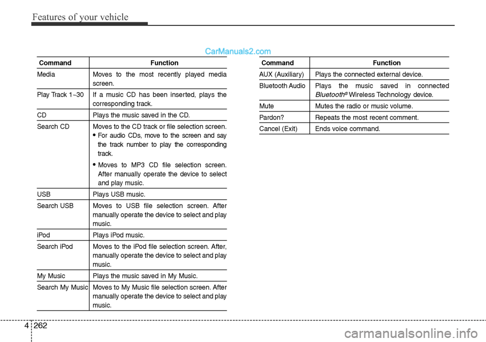Hyundai Santa Fe 2016 Owners Manual - RHD (UK, Australia) Features of your vehicle
262 4
Command Function
Media Moves to the most recently played media
screen.
Play Track 1~30 If a music CD has been inserted, plays the
corresponding track.
CD Plays the music Hyundai Santa Fe 2016 Owners Manual - RHD (UK, Australia) Features of your vehicle
262 4
Command Function
Media Moves to the most recently played media
screen.
Play Track 1~30 If a music CD has been inserted, plays the
corresponding track.
CD Plays the music