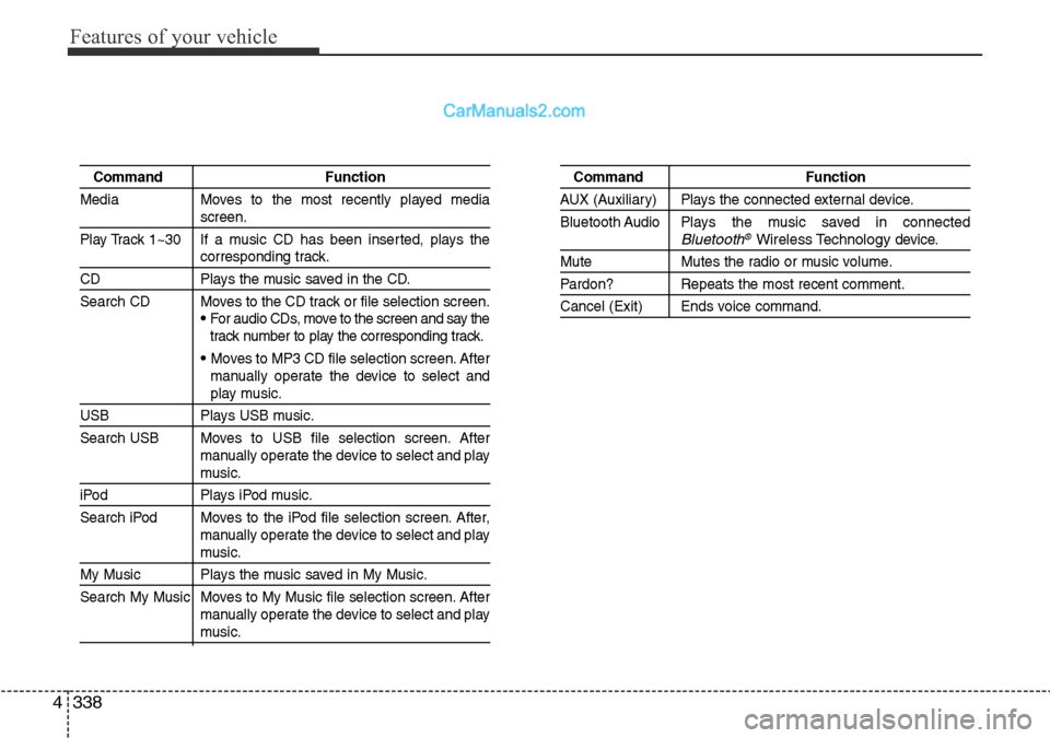 Hyundai Santa Fe 2016 Owners Manual - RHD (UK, Australia) Features of your vehicle
338 4
Command Function
Media Moves to the most recently played media
screen.
Play Track 1~30 If a music CD has been inserted, plays the
corresponding track.
CD Plays the music Hyundai Santa Fe 2016 Owners Manual - RHD (UK, Australia) Features of your vehicle
338 4
Command Function
Media Moves to the most recently played media
screen.
Play Track 1~30 If a music CD has been inserted, plays the
corresponding track.
CD Plays the music