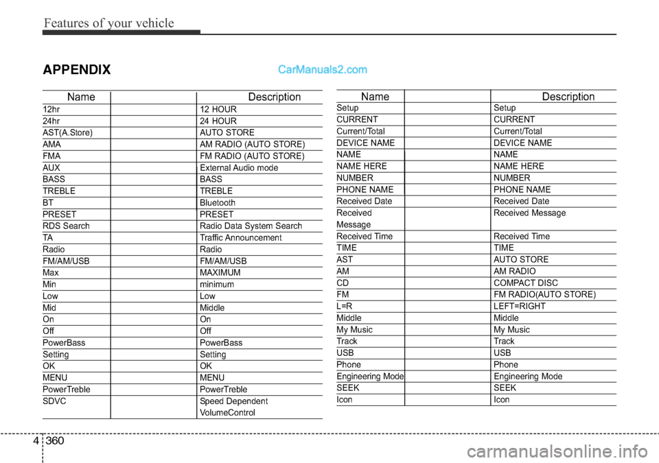 Hyundai Santa Fe 2016  Owners Manual - RHD (UK, Australia) Features of your vehicle
360 4
APPENDIX
Name Description
12hr 12 HOUR
24hr 24 HOUR
AST(A.Store) AUTO STORE
AMA AM RADIO (AUTO STORE)
FMA FM RADIO (AUTO STORE)
AUX External Audio  mode
BASS BASS
TREBLE