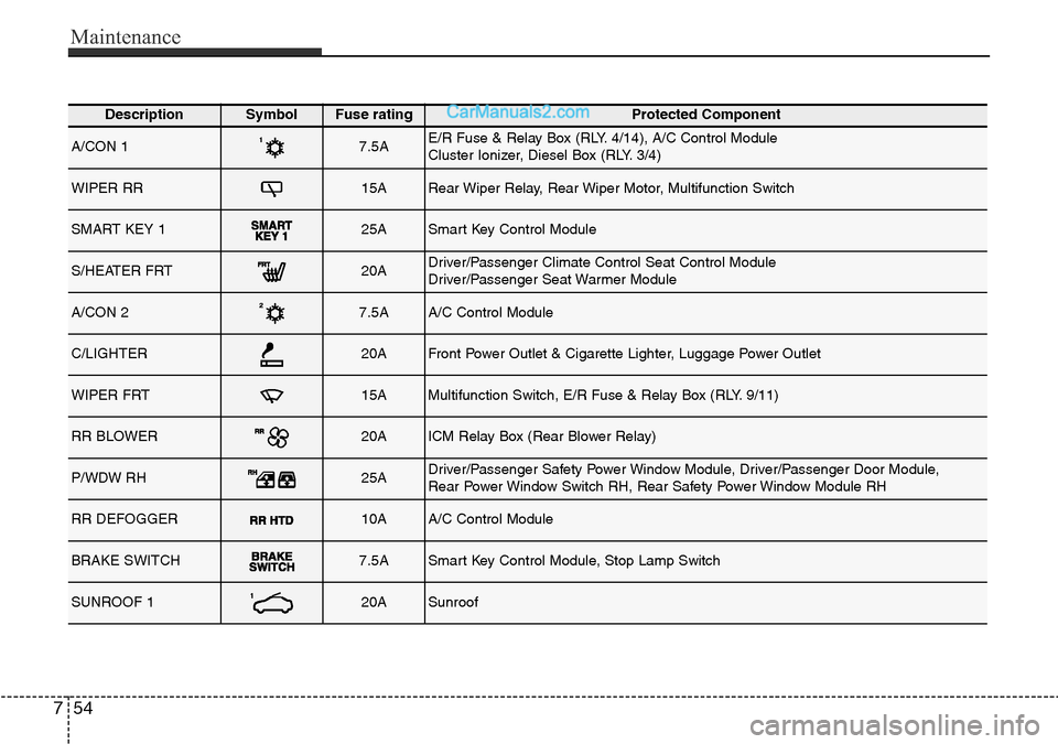 Hyundai Santa Fe 2016  Owners Manual - RHD (UK, Australia) Maintenance
54 7
DescriptionSymbol Fuse ratingProtected Component
A/CON 17.5AE/R Fuse & Relay Box (RLY. 4/14), A/C Control Module
Cluster Ionizer, Diesel Box (RLY. 3/4)
WIPER RR15ARear Wiper Relay, Re