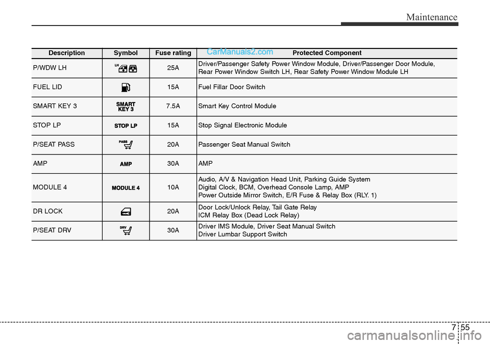 Hyundai Santa Fe 2016  Owners Manual - RHD (UK, Australia) 755
Maintenance
DescriptionSymbol Fuse ratingProtected Component
P/WDW LH25ADriver/Passenger Safety Power Window Module, Driver/Passenger Door Module, 
Rear Power Window Switch LH, Rear Safety Power W