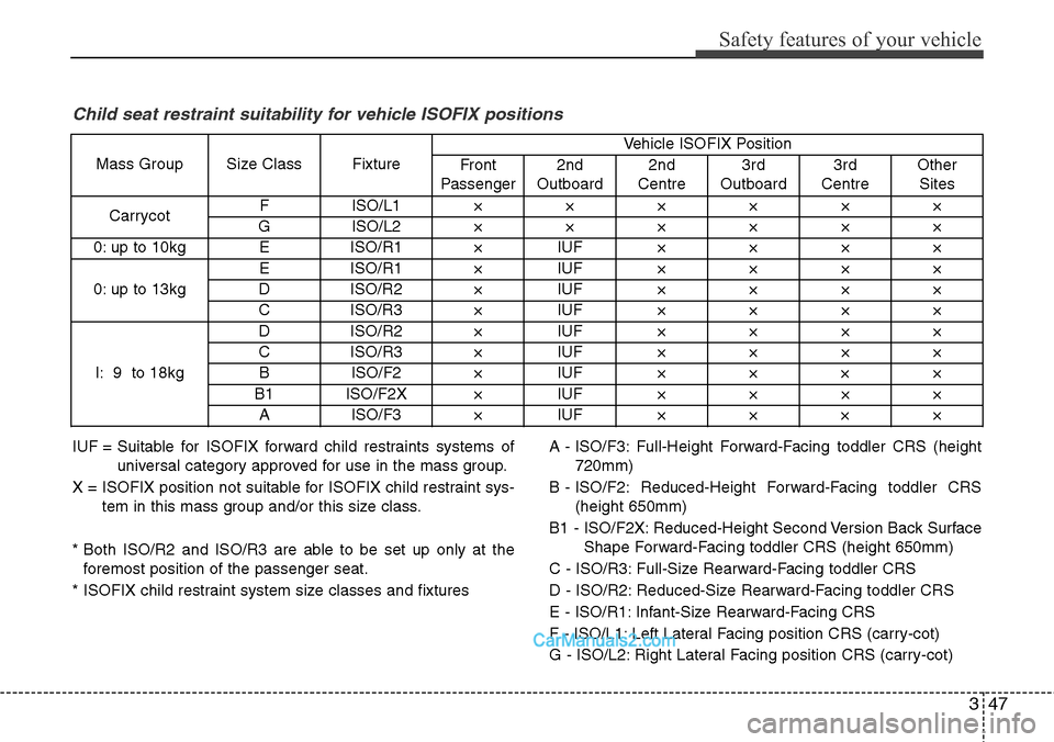 Hyundai Santa Fe 2016 Owners Manual - RHD (UK, Australia) 347
Safety features of your vehicle
Child seat restraint suitability for vehicle ISOFIX positions
IUF = Suitable for ISOFIX forward child restraints systems of
universal category approved for use in Hyundai Santa Fe 2016 Owners Manual - RHD (UK, Australia) 347
Safety features of your vehicle
Child seat restraint suitability for vehicle ISOFIX positions
IUF = Suitable for ISOFIX forward child restraints systems of
universal category approved for use in