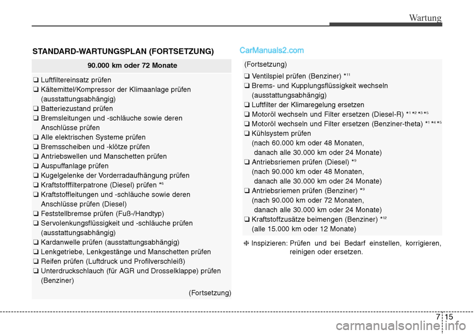 Hyundai Santa Fe 2016  Betriebsanleitung (in German) 715
Wartung
STANDARD-WARTUNGSPLAN (FORTSETZUNG) 
90.000 km oder 72 Monate
❑ Luftfiltereinsatz prüfen 
❑  Kältemittel/Kompressor der Klimaanlage prüfen
(ausstattungsabhängig)
❑  Batteriezusta