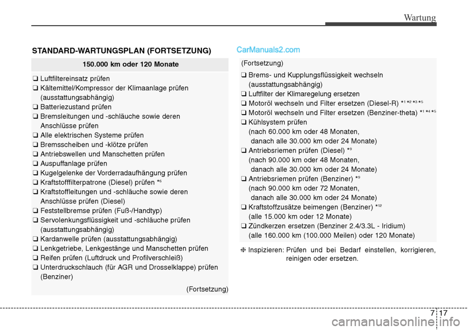 Hyundai Santa Fe 2016  Betriebsanleitung (in German) 717
Wartung
STANDARD-WARTUNGSPLAN (FORTSETZUNG)
150.000 km oder 120 Monate
❑ Luftfiltereinsatz prüfen 
❑  Kältemittel/Kompressor der Klimaanlage prüfen
(ausstattungsabhängig)
❑  Batteriezust