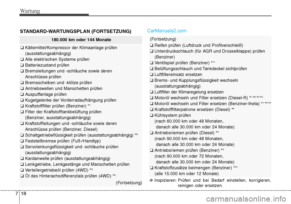 Hyundai Santa Fe 2016  Betriebsanleitung (in German) Wartung
18
7
STANDARD-WARTUNGSPLAN (FORTSETZUNG)
180.000 km oder 144 Monate
❑  Kältemittel/Kompressor der Klimaanlage prüfen
(ausstattungsabhängig)
❑  Alle elektrischen Systeme prüfen
❑  Bat