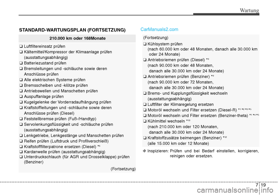 Hyundai Santa Fe 2016  Betriebsanleitung (in German) 719
Wartung
STANDARD-WARTUNGSPLAN (FORTSETZUNG)
210.000 km oder 168Monate
❑ Luftfiltereinsatz prüfen 
❑  Kältemittel/Kompressor der Klimaanlage prüfen
(ausstattungsabhängig)
❑  Batteriezusta