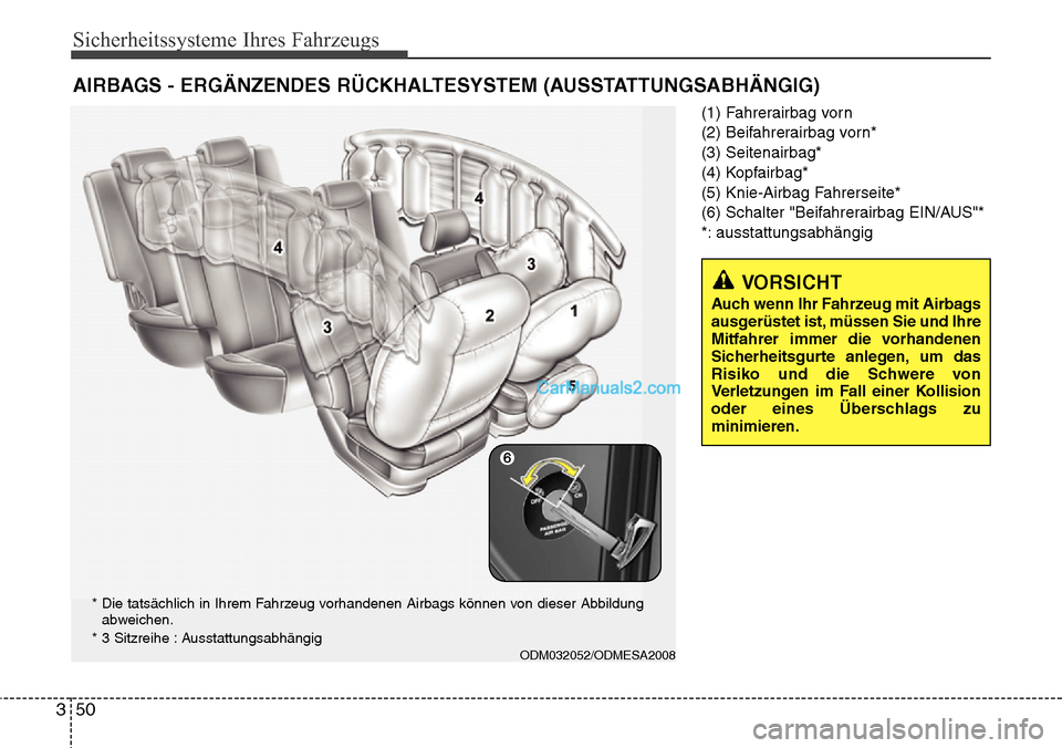 Hyundai Santa Fe 2016  Betriebsanleitung (in German) Sicherheitssysteme Ihres Fahrzeugs
50
3
(1) Fahrerairbag vorn
(2) Beifahrerairbag vorn*
(3) Seitenairbag*
(4) Kopfairbag*
(5) Knie-Airbag Fahrerseite*
(6) Schalter "Beifahrerairbag EIN/AUS"*
*: aussta