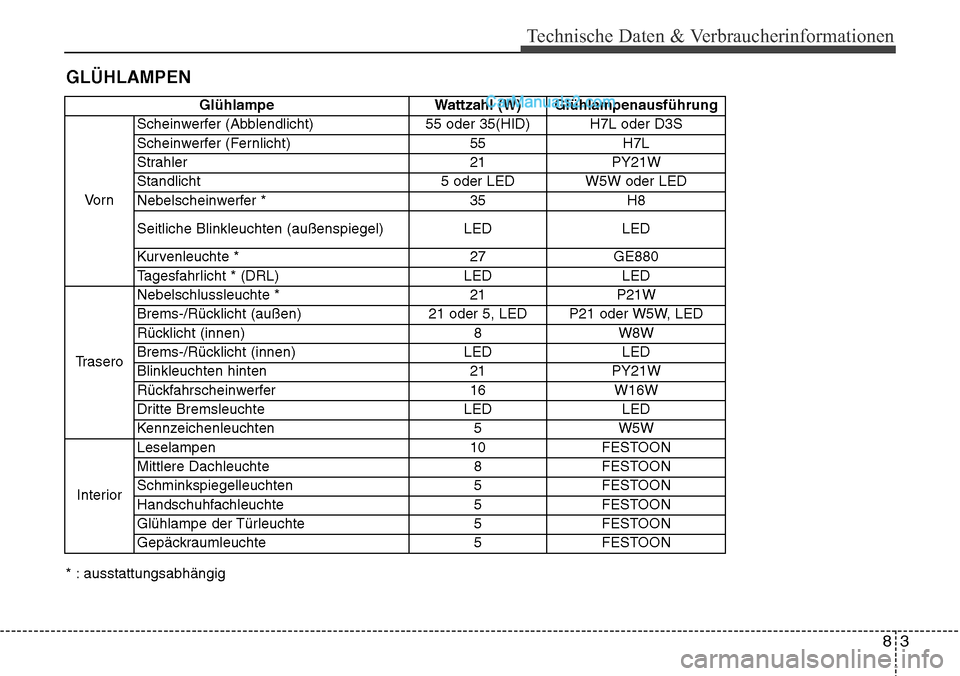 Hyundai Santa Fe 2016  Betriebsanleitung (in German) 83
Technische Daten & Verbraucherinformationen
GLÜHLAMPEN
GlühlampeWattzahl (W) Glühlampenausführung
Vo r n Scheinwerfer (Abblendlicht)
55 oder 35(HID) H7L oder D3S
Scheinwerfer (Fernlicht) 55H7L
