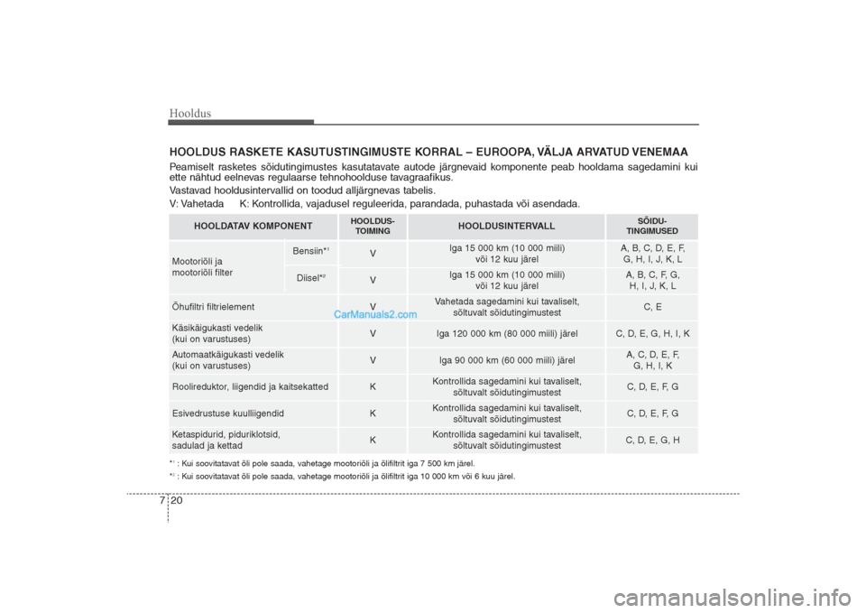 Hyundai Santa Fe 2016 Omaniku Käsiraamat (in Estonian) Hooldus20 7HOOLDUS RASKETE KASUTUSTINGIMUSTE KORRAL – EUROOPA, VÄLJA ARVATUD VENEMAAPeamiselt rasketes sõidutingimustes kasutatavate autode järgnevaid komponente peab hooldama sagedamini kui
ette Hyundai Santa Fe 2016 Omaniku Käsiraamat (in Estonian) Hooldus20 7HOOLDUS RASKETE KASUTUSTINGIMUSTE KORRAL – EUROOPA, VÄLJA ARVATUD VENEMAAPeamiselt rasketes sõidutingimustes kasutatavate autode järgnevaid komponente peab hooldama sagedamini kui
ette