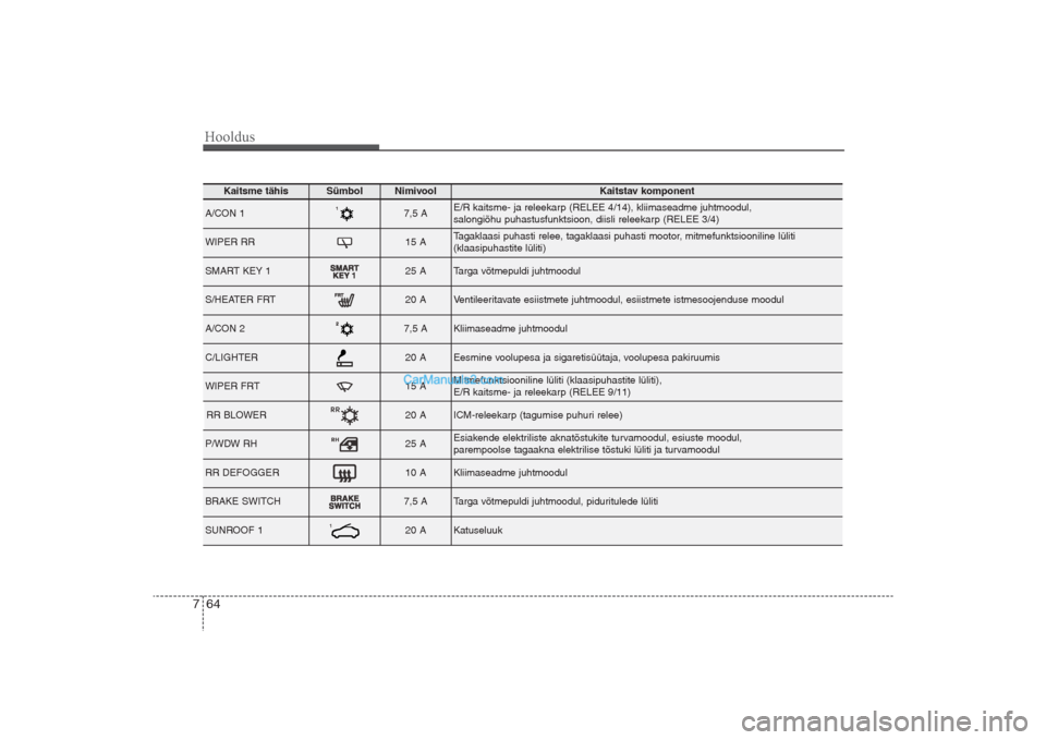 Hyundai Santa Fe 2016 Omaniku Käsiraamat (in Estonian) Hooldus64 7
Kaitsme tähis
Sümbol
Nimivool
Kaitstav komponent
A/CON 1
7,5 A
E/R kaitsme- ja releekarp (RELEE 4/14), kliimaseadme juhtmoodul,
salongiõhu puhastusfunktsioon, diisli releekarp (RELEE Hyundai Santa Fe 2016 Omaniku Käsiraamat (in Estonian) Hooldus64 7
Kaitsme tähis
Sümbol
Nimivool
Kaitstav komponent
A/CON 1
7,5 A
E/R kaitsme- ja releekarp (RELEE 4/14), kliimaseadme juhtmoodul,
salongiõhu puhastusfunktsioon, diisli releekarp (RELEE