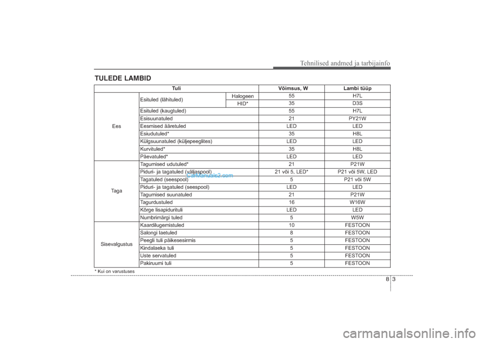 Hyundai Santa Fe 2016  Omaniku Käsiraamat (in Estonian) 83
Tehnilised andmed ja tarbijainfo
TULEDE LAMBID
Tuli Võimsus, W Lambi tüüp
EesEsituled (lähituled)Halogeen
HID*55 H7L  
35 D3S
Esituled (kaugtuled) 55 H7L
Esisuunatuled 21 PY21W
Eesmised ääret