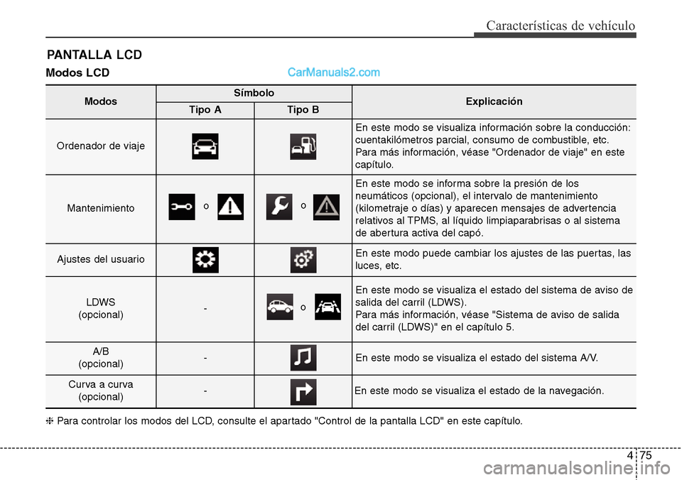 Hyundai Santa Fe 2016 Manual del propietario (in Spanish) 475
Características de vehículo
Modos LCD
PANTALLA LCD
ModosSímboloExplicaciónTipo ATipo B
Ordenador de viaje
En este modo se visualiza información sobre la conducción:
cuentakilómetros parcia Hyundai Santa Fe 2016 Manual del propietario (in Spanish) 475
Características de vehículo
Modos LCD
PANTALLA LCD
ModosSímboloExplicaciónTipo ATipo B
Ordenador de viaje
En este modo se visualiza información sobre la conducción:
cuentakilómetros parcia