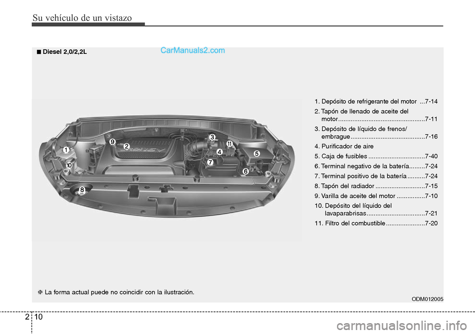 Hyundai Santa Fe 2016  Manual del propietario (in Spanish) Su vehículo de un vistazo
10 2
ODM012005
1. Depósito de refrigerante del motor  ...7-14
2. Tapón de llenado de aceite del 
motor .................................................7-11
3. Depósito d