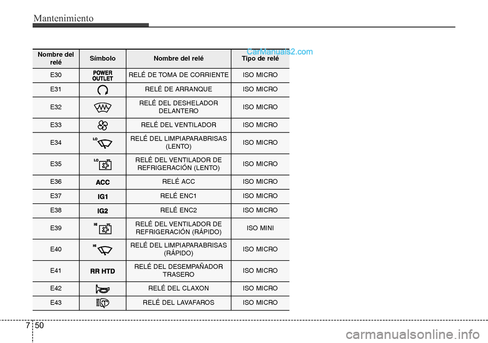 Hyundai Santa Fe 2016  Manual del propietario (in Spanish) Mantenimiento
50 7
Nombre del
reléSímbolo Nombre del reléTipo de relé
E30RELÉ DE TOMA DE CORRIENTEISO MICRO
E31RELÉ DE ARRANQUEISO MICRO
E32RELÉ DEL DESHELADOR
DELANTEROISO MICRO
E33RELÉ DEL V