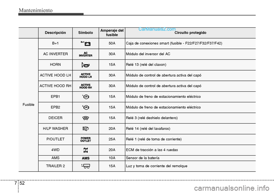 Hyundai Santa Fe 2016  Manual del propietario (in Spanish) Mantenimiento
52 7
DescripciónSímbolo Amperaje del
fusibleCircuito protegido
Fusible
B+150ACaja de conexiones smart (fusible - F22/F27/F32/F37/F42)
AC INVERTER30AMódulo del inversor del AC
HORN15AR