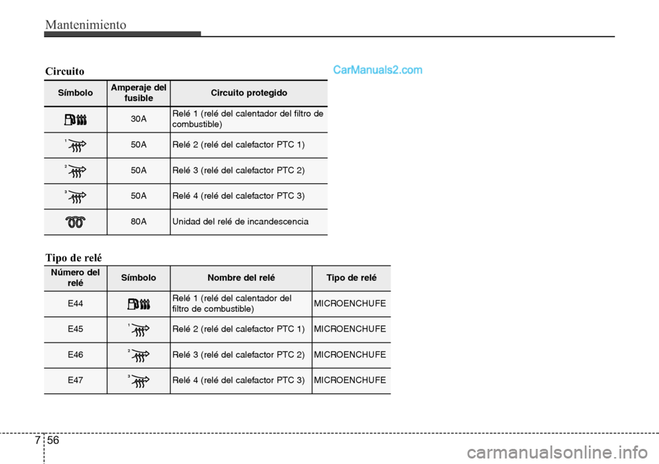 Hyundai Santa Fe 2016  Manual del propietario (in Spanish) Mantenimiento
56 7
Símbolo Amperaje del
fusibleCircuito protegido
30ARelé 1 (relé del calentador del filtro de
combustible)
150ARelé 2 (relé del calefactor PTC 1)
250ARelé 3 (relé del calefacto