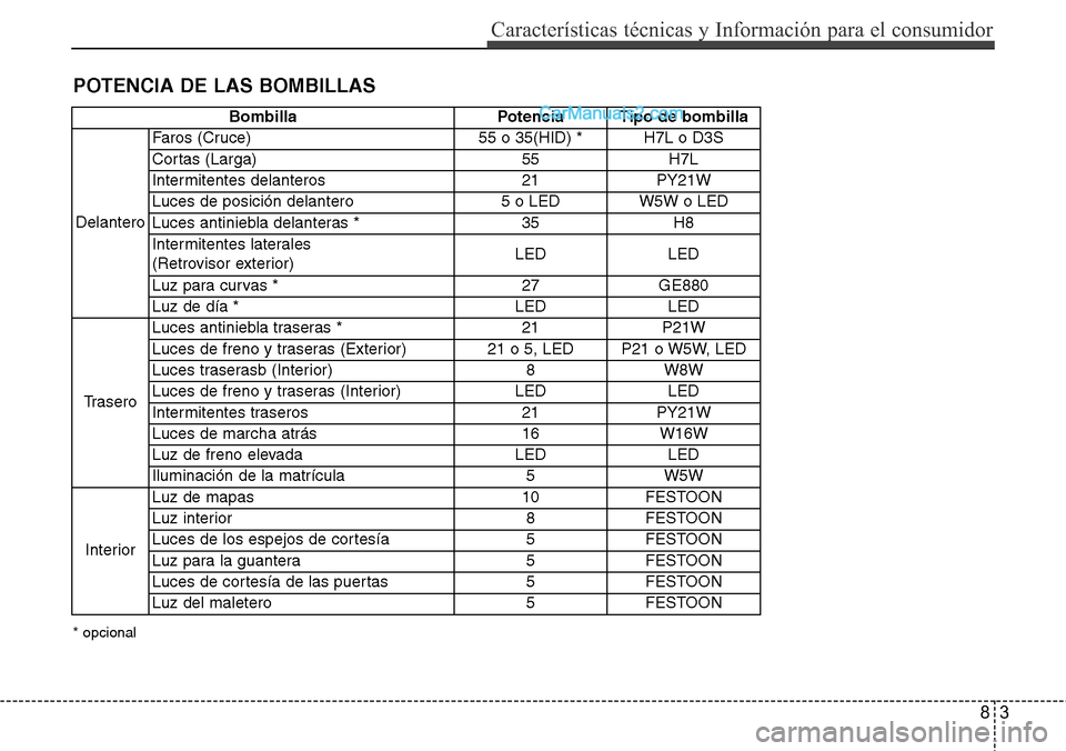 Hyundai Santa Fe 2016  Manual del propietario (in Spanish) 83
Características técnicas y Información para el consumidor
POTENCIA DE LAS BOMBILLAS
Bombilla Potencia Tipo de bombilla
DelanteroFaros (Cruce) 55 o 35(HID) * H7L o D3S
Cortas (Larga)  55 H7L
Inte
