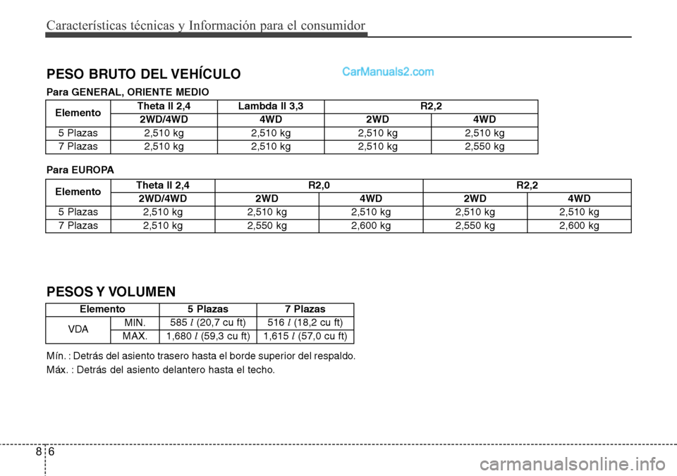 Hyundai Santa Fe 2016  Manual del propietario (in Spanish) Características técnicas y Información para el consumidor
6 8
Elemento 5 Plazas 7 Plazas
VDAMIN.585 l(20,7 cu ft) 516 l(18,2 cu ft)
MAX.1,680 l(59,3 cu ft) 1,615 l(57,0 cu ft)
Mín. : Detrás del a