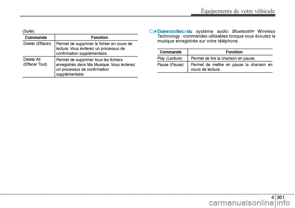 Hyundai Santa Fe 2016  Manuel du propriétaire (in French) 4361
Équipements de votre véhicule
(Suite)
Commande Fonction
Permet de supprimer le fichier en cours de
lecture. Vous éviterez un processus de
confirmation supplémentaire.
Permet de supprimer tous