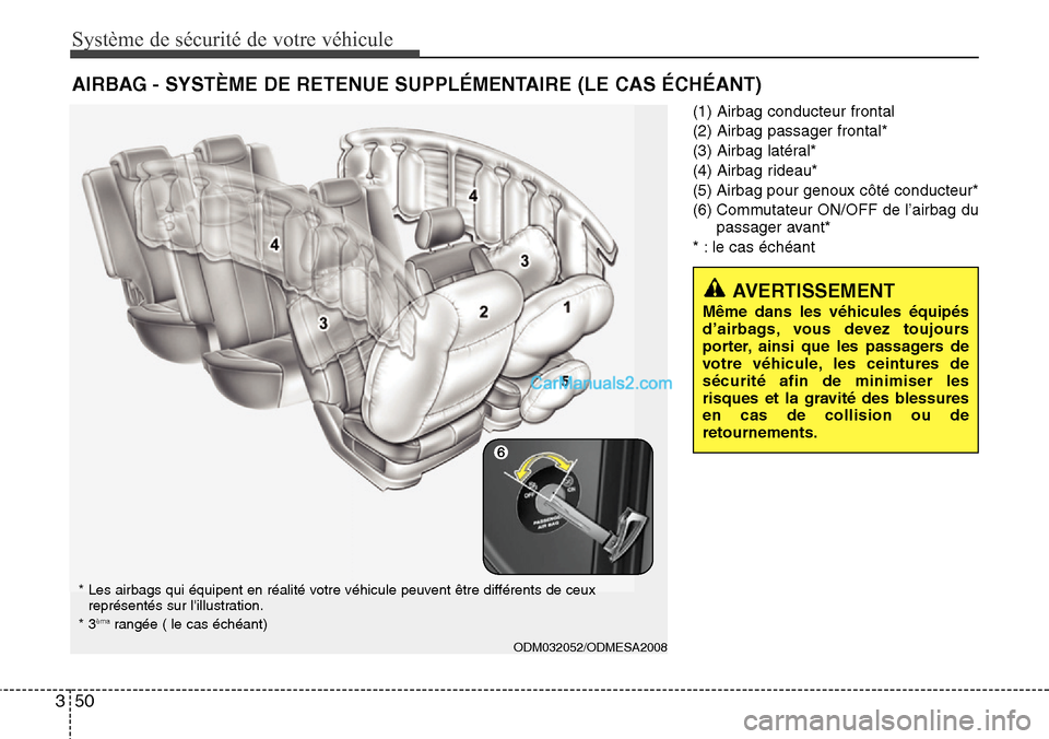 Hyundai Santa Fe 2016  Manuel du propriétaire (in French) Système de sécurité de votre véhicule 
50 3
(1) Airbag conducteur frontal
(2) Airbag passager frontal*
(3) Airbag latéral*
(4) Airbag rideau*
(5) Airbag pour genoux côté conducteur*
(6) Commuta
