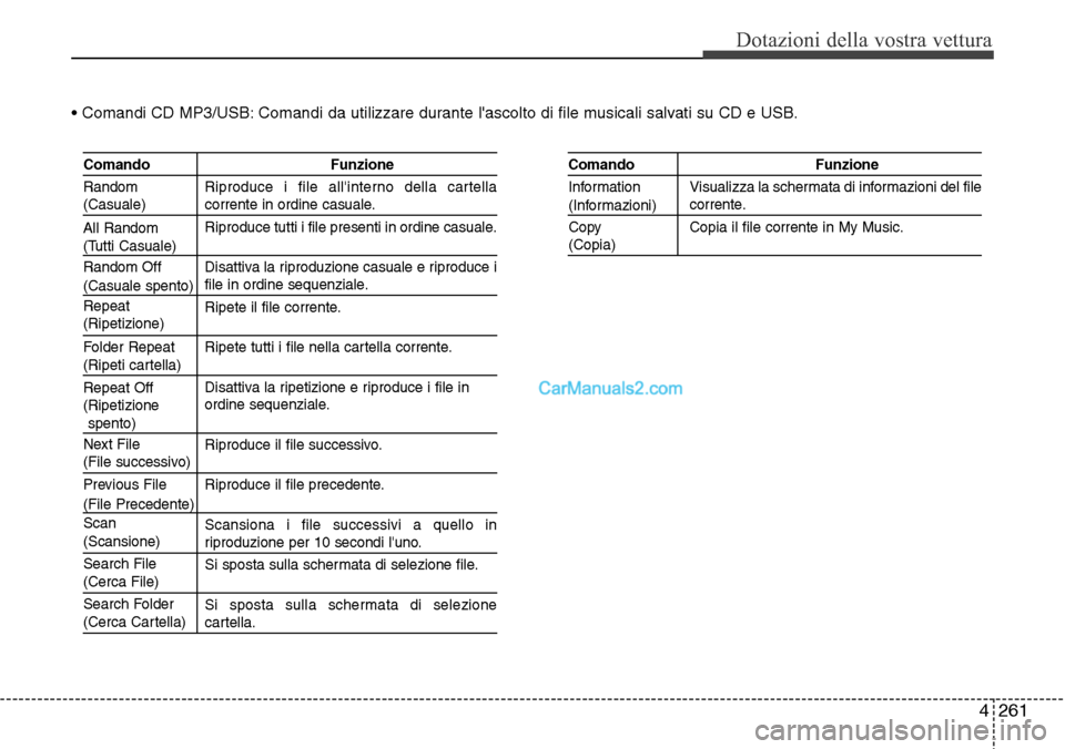 Hyundai Santa Fe 2016 Manuale del proprietario (in Italian) 4 261
Dotazioni della vostra vettura
• Comandi CD MP3/USB: Comandi da utilizzare durante lascolto di file musicali salvati su CD e USB.
Comando Funzione
Riproduce i file allinterno della cartella
Hyundai Santa Fe 2016 Manuale del proprietario (in Italian) 4 261
Dotazioni della vostra vettura
• Comandi CD MP3/USB: Comandi da utilizzare durante lascolto di file musicali salvati su CD e USB.
Comando Funzione
Riproduce i file allinterno della cartella