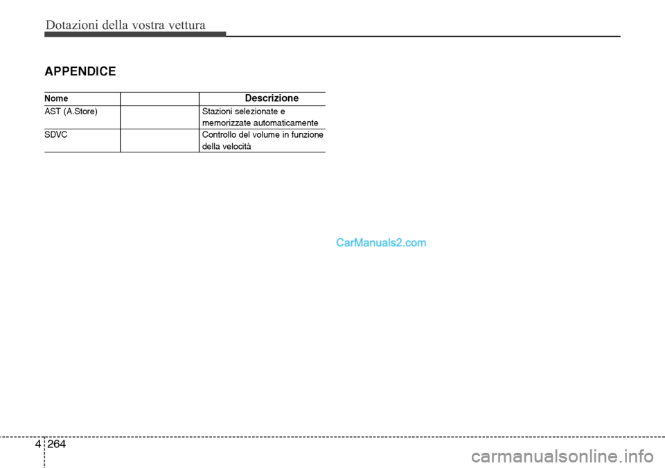 Hyundai Santa Fe 2016  Manuale del proprietario (in Italian) Dotazioni della vostra vettura
264 4
APPENDICE
NomeDescrizione
AST (A.Store)  Stazioni selezionate e
memorizzate automaticamente
SDVC Controllo del volume in funzione
della velocità  