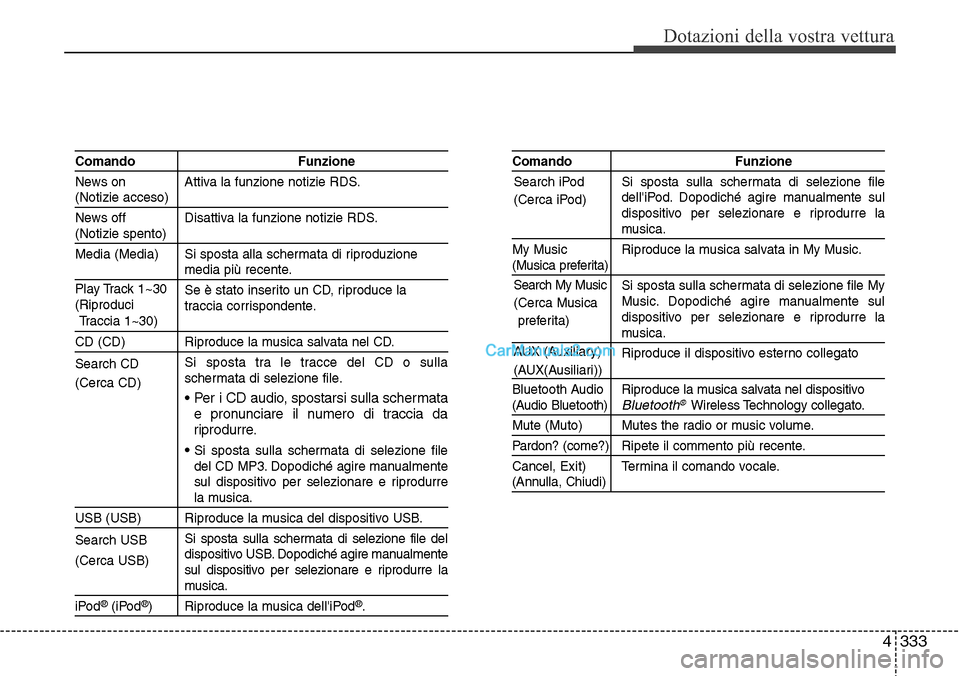 Hyundai Santa Fe 2016 Manuale del proprietario (in Italian) 4 333
Dotazioni della vostra vettura
Comando Funzione
News on Attiva la funzione notizie RDS.
(Notizie acceso)
News off Disattiva la funzione notizie RDS.
(Notizie spento)
Media (Media) Si sposta all Hyundai Santa Fe 2016 Manuale del proprietario (in Italian) 4 333
Dotazioni della vostra vettura
Comando Funzione
News on Attiva la funzione notizie RDS.
(Notizie acceso)
News off Disattiva la funzione notizie RDS.
(Notizie spento)
Media (Media) Si sposta all