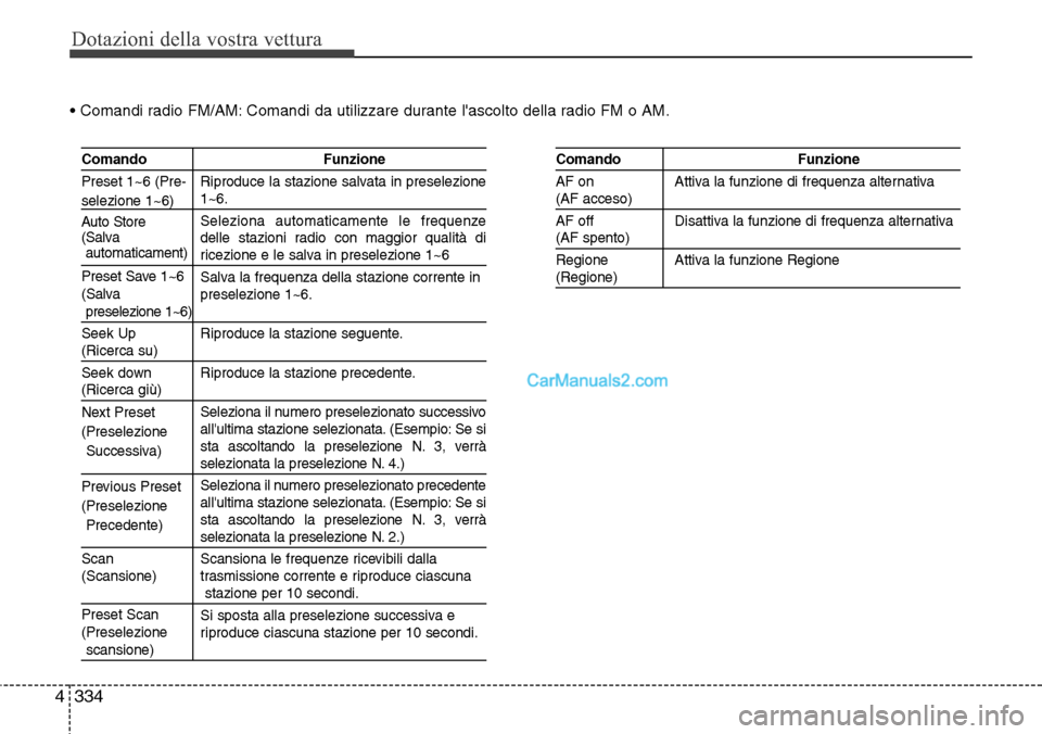 Hyundai Santa Fe 2016 Manuale del proprietario (in Italian) Dotazioni della vostra vettura
334 4
• Comandi radio FM/AM: Comandi da utilizzare durante lascolto della radio FM o AM.
Comando Funzione
Riproduce la stazione salvata in preselezione
1~6.
Seleziona Hyundai Santa Fe 2016 Manuale del proprietario (in Italian) Dotazioni della vostra vettura
334 4
• Comandi radio FM/AM: Comandi da utilizzare durante lascolto della radio FM o AM.
Comando Funzione
Riproduce la stazione salvata in preselezione
1~6.
Seleziona