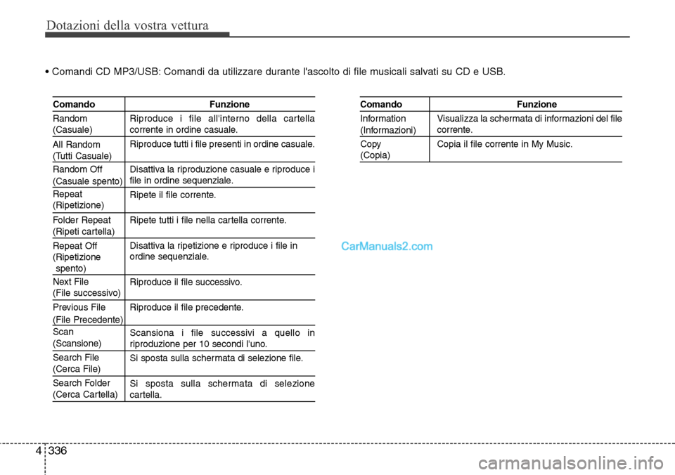 Hyundai Santa Fe 2016 Manuale del proprietario (in Italian) Dotazioni della vostra vettura
336 4
• Comandi CD MP3/USB: Comandi da utilizzare durante lascolto di file musicali salvati su CD e USB.
Comando Funzione
Riproduce i file allinterno della cartella
Hyundai Santa Fe 2016 Manuale del proprietario (in Italian) Dotazioni della vostra vettura
336 4
• Comandi CD MP3/USB: Comandi da utilizzare durante lascolto di file musicali salvati su CD e USB.
Comando Funzione
Riproduce i file allinterno della cartella