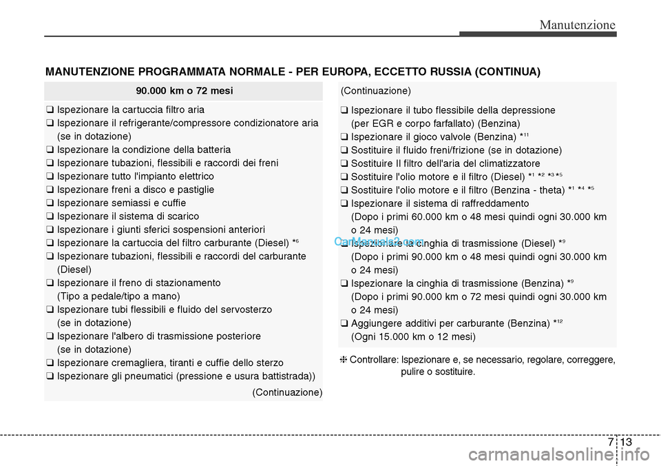 Hyundai Santa Fe 2016 Manuale del proprietario (in Italian) 713
Manutenzione
MANUTENZIONE PROGRAMMATA NORMALE - PER EUROPA, ECCETTO RUSSIA (CONTINUA)
90.000 km o 72 mesi
❑ Ispezionare la cartuccia filtro aria
❑ Ispezionare il refrigerante/compressore condi Hyundai Santa Fe 2016 Manuale del proprietario (in Italian) 713
Manutenzione
MANUTENZIONE PROGRAMMATA NORMALE - PER EUROPA, ECCETTO RUSSIA (CONTINUA)
90.000 km o 72 mesi
❑ Ispezionare la cartuccia filtro aria
❑ Ispezionare il refrigerante/compressore condi