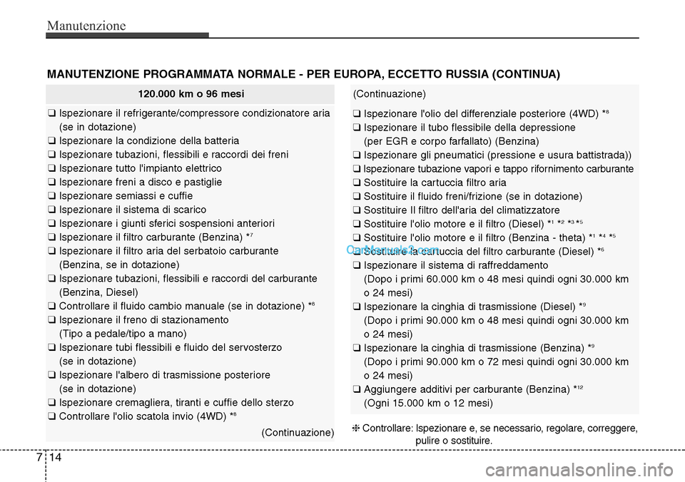 Hyundai Santa Fe 2016 Manuale del proprietario (in Italian) Manutenzione
14 7
MANUTENZIONE PROGRAMMATA NORMALE - PER EUROPA, ECCETTO RUSSIA (CONTINUA)
120.000 km o 96 mesi
❑ Ispezionare il refrigerante/compressore condizionatore aria
(se in dotazione)
❑ Is Hyundai Santa Fe 2016 Manuale del proprietario (in Italian) Manutenzione
14 7
MANUTENZIONE PROGRAMMATA NORMALE - PER EUROPA, ECCETTO RUSSIA (CONTINUA)
120.000 km o 96 mesi
❑ Ispezionare il refrigerante/compressore condizionatore aria
(se in dotazione)
❑ Is