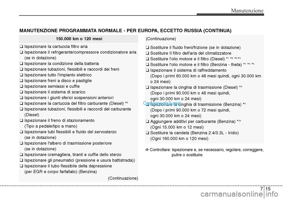 Hyundai Santa Fe 2016 Manuale del proprietario (in Italian) 715
Manutenzione
MANUTENZIONE PROGRAMMATA NORMALE - PER EUROPA, ECCETTO RUSSIA (CONTINUA)
150.000 km o 120 mesi
❑ Ispezionare la cartuccia filtro aria
❑ Ispezionare il refrigerante/compressore con Hyundai Santa Fe 2016 Manuale del proprietario (in Italian) 715
Manutenzione
MANUTENZIONE PROGRAMMATA NORMALE - PER EUROPA, ECCETTO RUSSIA (CONTINUA)
150.000 km o 120 mesi
❑ Ispezionare la cartuccia filtro aria
❑ Ispezionare il refrigerante/compressore con