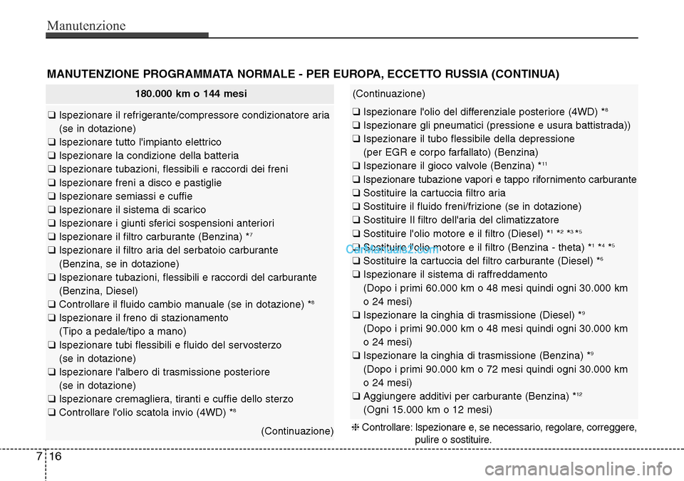 Hyundai Santa Fe 2016 Manuale del proprietario (in Italian) Manutenzione
16 7
MANUTENZIONE PROGRAMMATA NORMALE - PER EUROPA, ECCETTO RUSSIA (CONTINUA)
180.000 km o 144 mesi
❑ Ispezionare il refrigerante/compressore condizionatore aria
(se in dotazione)
❑ I Hyundai Santa Fe 2016 Manuale del proprietario (in Italian) Manutenzione
16 7
MANUTENZIONE PROGRAMMATA NORMALE - PER EUROPA, ECCETTO RUSSIA (CONTINUA)
180.000 km o 144 mesi
❑ Ispezionare il refrigerante/compressore condizionatore aria
(se in dotazione)
❑ I