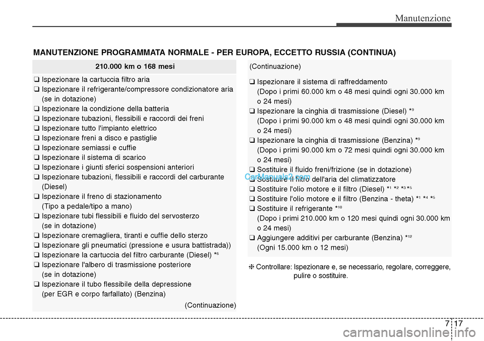 Hyundai Santa Fe 2016 Manuale del proprietario (in Italian) 717
Manutenzione
MANUTENZIONE PROGRAMMATA NORMALE - PER EUROPA, ECCETTO RUSSIA (CONTINUA)
210.000 km o 168 mesi
❑ Ispezionare la cartuccia filtro aria
❑ Ispezionare il refrigerante/compressore con Hyundai Santa Fe 2016 Manuale del proprietario (in Italian) 717
Manutenzione
MANUTENZIONE PROGRAMMATA NORMALE - PER EUROPA, ECCETTO RUSSIA (CONTINUA)
210.000 km o 168 mesi
❑ Ispezionare la cartuccia filtro aria
❑ Ispezionare il refrigerante/compressore con