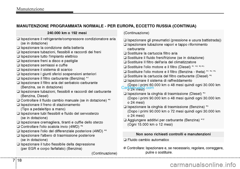 Hyundai Santa Fe 2016 Manuale del proprietario (in Italian) Manutenzione
18 7
MANUTENZIONE PROGRAMMATA NORMALE - PER EUROPA, ECCETTO RUSSIA (CONTINUA)
240.000 km o 192 mesi
❑ Ispezionare il refrigerante/compressore condizionatore aria
(se in dotazione)
❑ Hyundai Santa Fe 2016 Manuale del proprietario (in Italian) Manutenzione
18 7
MANUTENZIONE PROGRAMMATA NORMALE - PER EUROPA, ECCETTO RUSSIA (CONTINUA)
240.000 km o 192 mesi
❑ Ispezionare il refrigerante/compressore condizionatore aria
(se in dotazione)
❑