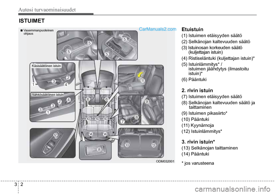 Hyundai Santa Fe 2016  Omistajan Käsikirja (in Finnish) Autosi turvaominaisuudet 
3  2
■ Vasemmanpuoleinen 
ohjaus  
Käsisäätöinen istuin  
Sähkösäätöinen  istuin  
ODM032001  
ISTUIMET   
Etuistuin 
(1) Istuimen etäisyyden säätö 
(2) Selkä
