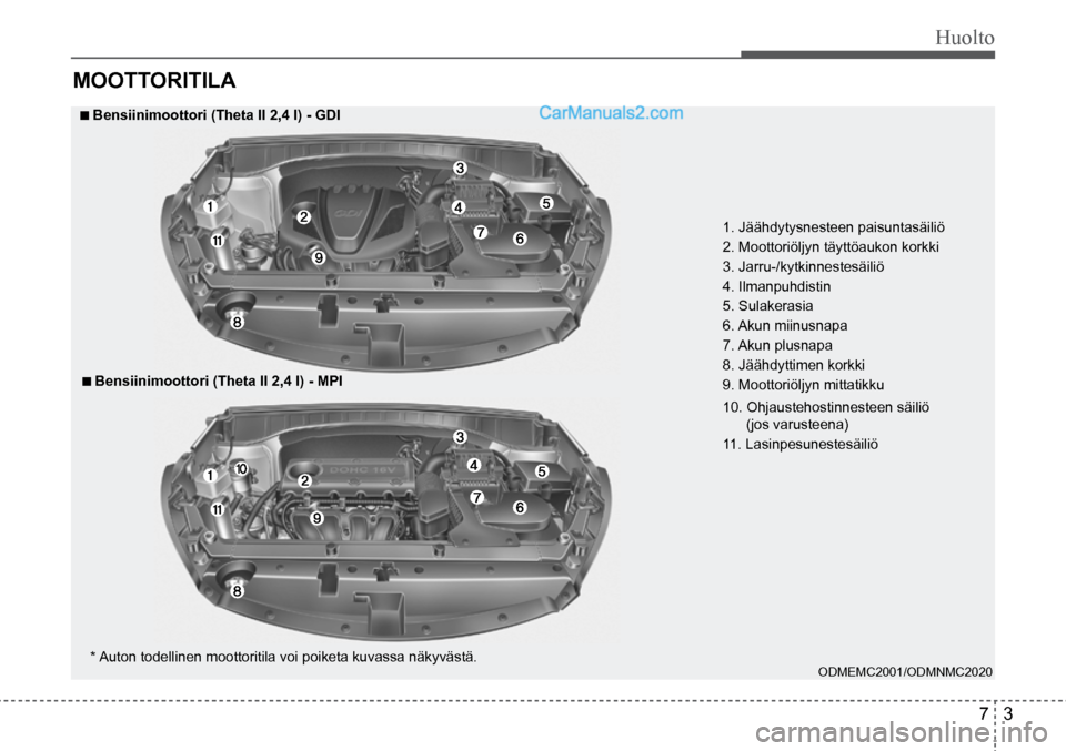 Hyundai Santa Fe 2016  Omistajan Käsikirja (in Finnish) Huolto  
7  3
MOOTTORITILA  
■ Bensiinimoottori (Theta II 2,4 l) - GDI  
■ Bensiinimoottori (Theta II 2,4 l) - MPI  
* Auton todellinen moottoritila voi poiketa kuvassa näkyvästä.   1. Jäähdy