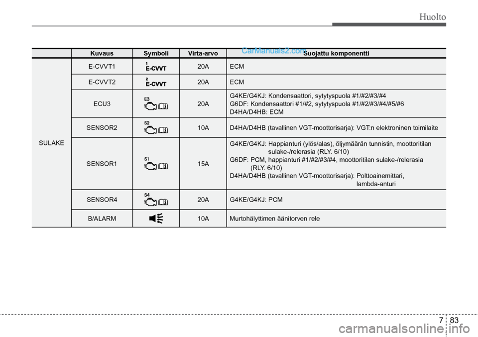 Hyundai Santa Fe 2016  Omistajan Käsikirja (in Finnish) Huolto  
7  83
Kuvaus SymboliVirta-arvo Suojattu	komponentti
SULAKE E-CVVT1
20A
ECM
E-CVVT2
20A ECM
ECU3
20A G4KE/G4KJ: Kondensaattori, sytytyspuola #1/#2/#3/#4
G6DF: Kondensaattori #1/#2, sytytyspuol