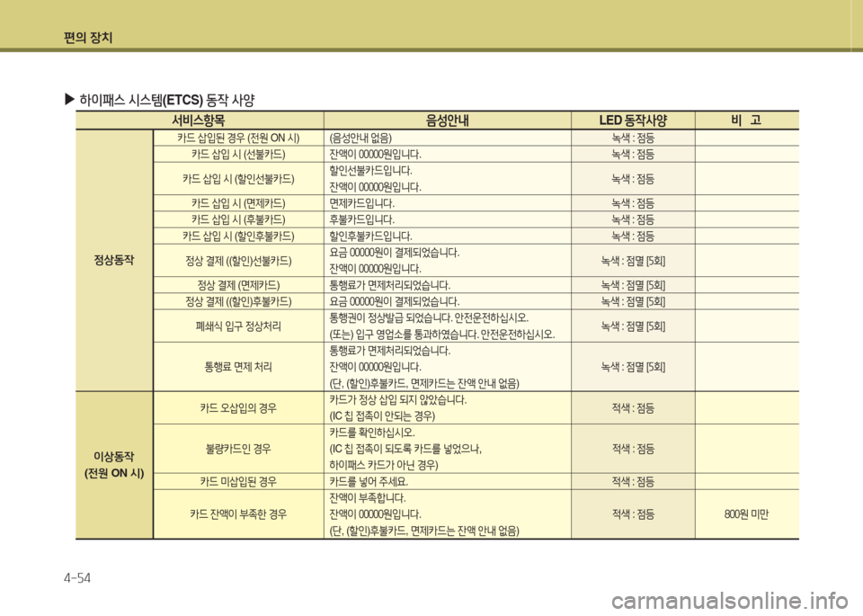 Hyundai Santa Fe 2016  싼타페 DM - 사용 설명서 (in Korean) 편의 장치 4-자4
 
▶
하이패스  /d스템 (ETCS)  동4 사양
   -