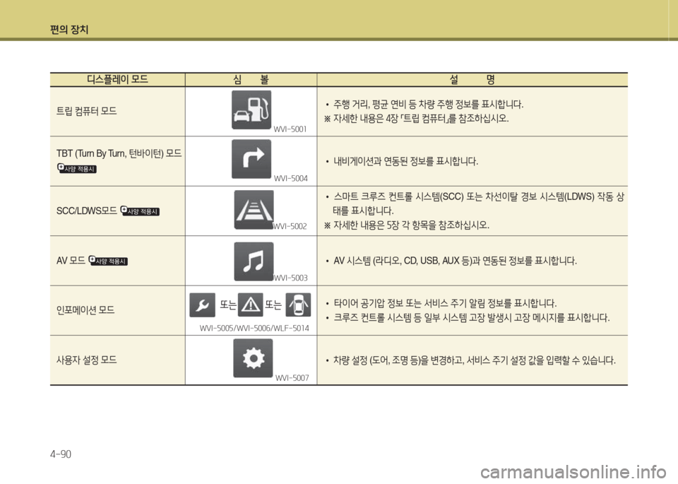 Hyundai Santa Fe 2016  싼타페 DM - 사용 설명서 (in Korean) 편의 장치 4-90
디스플레이 0드 /t         볼설             명
?@&E ;|퓨=
