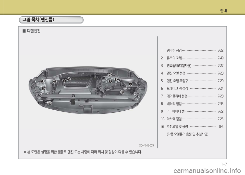 Hyundai Santa Fe 2016  싼타페 DM - 사용 설명서 (in Korean) 안내1-7
소 .  냉각수  4